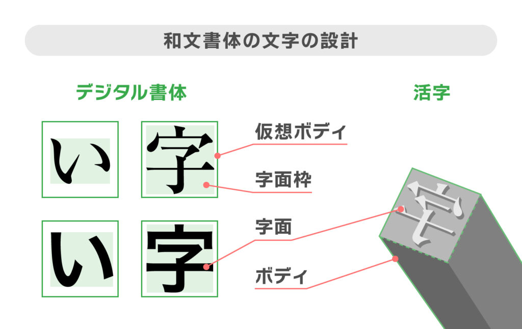 和文書体の文字の設計